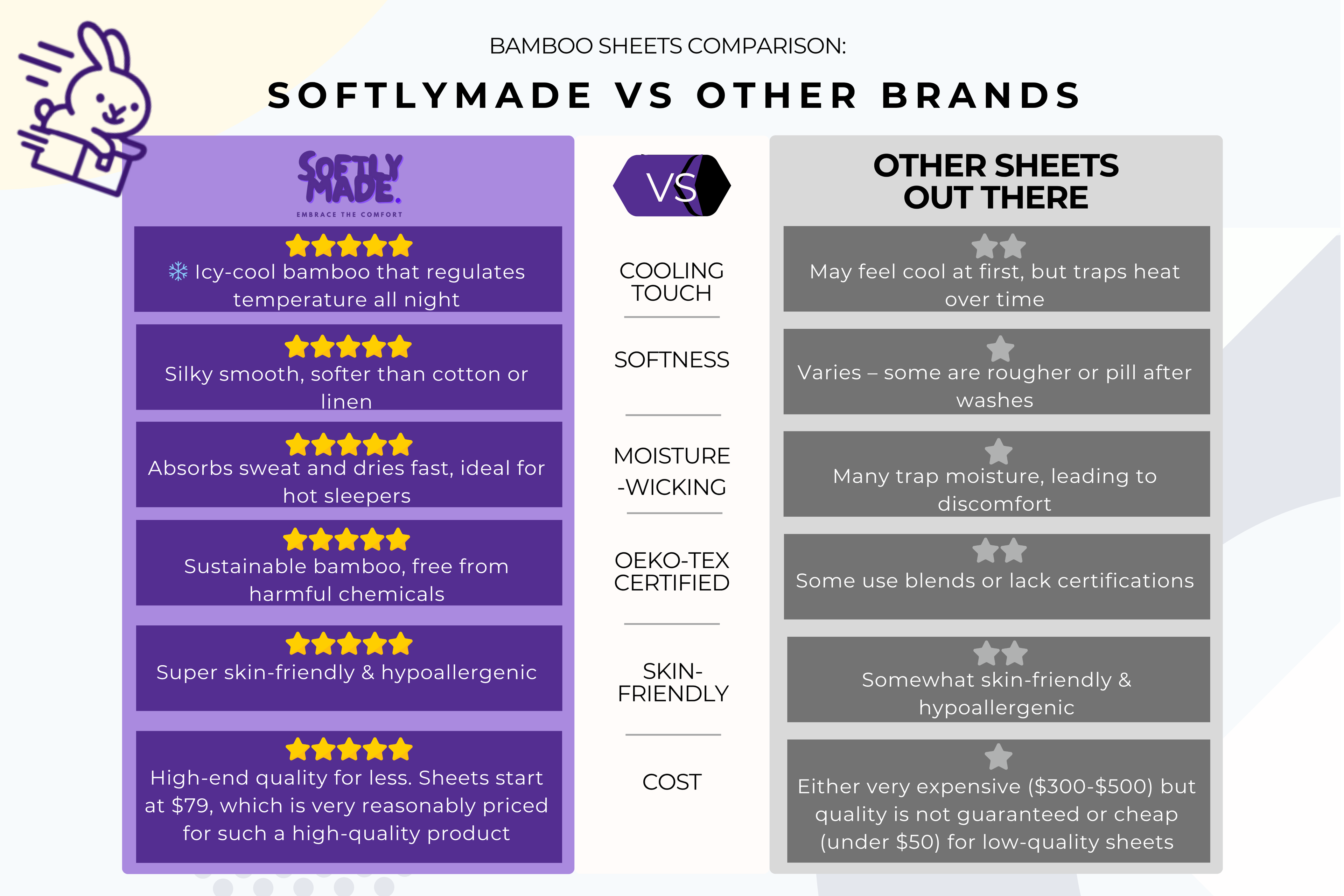 Comparison chart between SoftlyMade bamboo sheets and other brands on a white background.